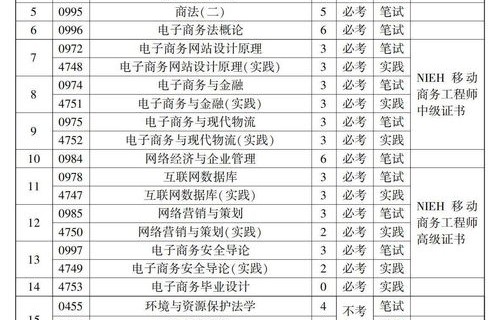 电子商务本科读什么专业