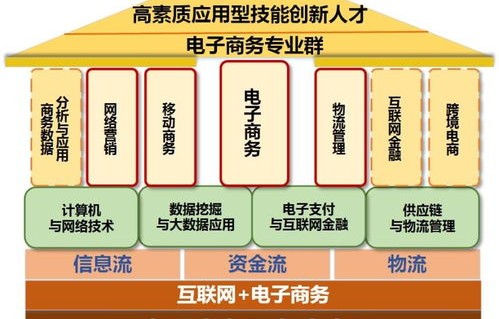 电子商务类专业是啥类的