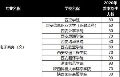 电子商务升本专业推荐江苏