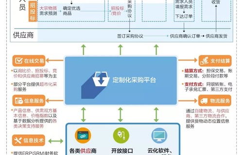 电子商务专业怎样考一建