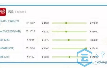 电子商务类专业分数线