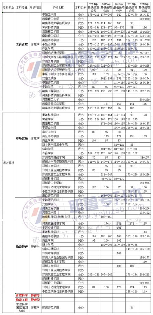 四川电子商务专升本专业